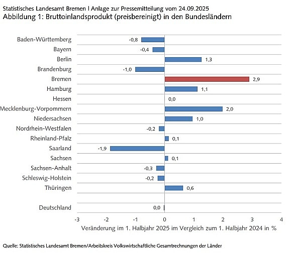 Grafik der Wachstumsraten der Länder und des Bundes.