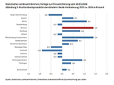Grafik mit den Wachstumsraten der Bundesländer.